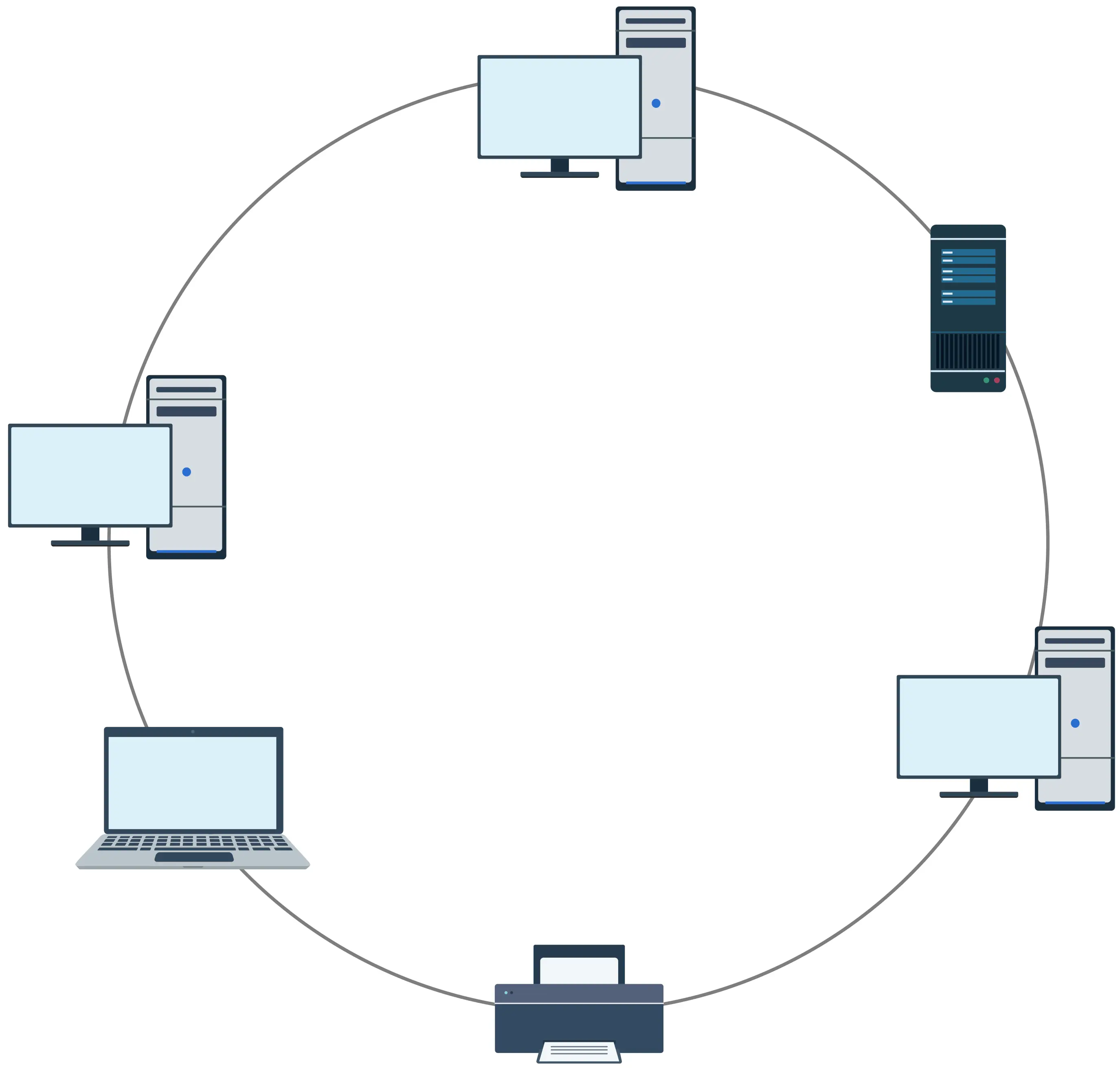 <p>A network configuration where each device is connected to two other devices, forming a circular data path</p>