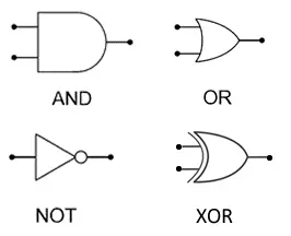 <p>using binary digits, you can make electric circuits to process data - to carry out boolean true false operations the boolean operations are : </p><p>NOT : reverses the input</p><p>AND: Both inputs need to be 1 for 1 output</p><p>OR : two inputs, and either one or both can be on for 1 output</p><p>XOR : two inputs, either one can be 1 for 1 output but 0 if both are on (exclusively to one)</p>