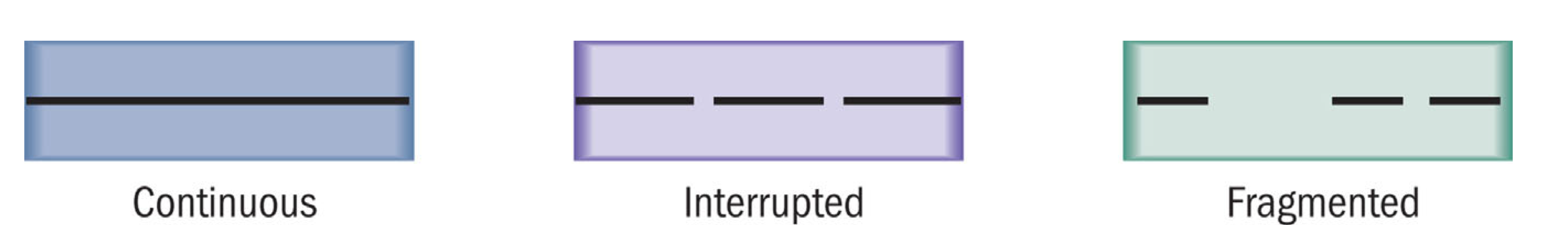<p>continuous, interrupted, fragmented</p>