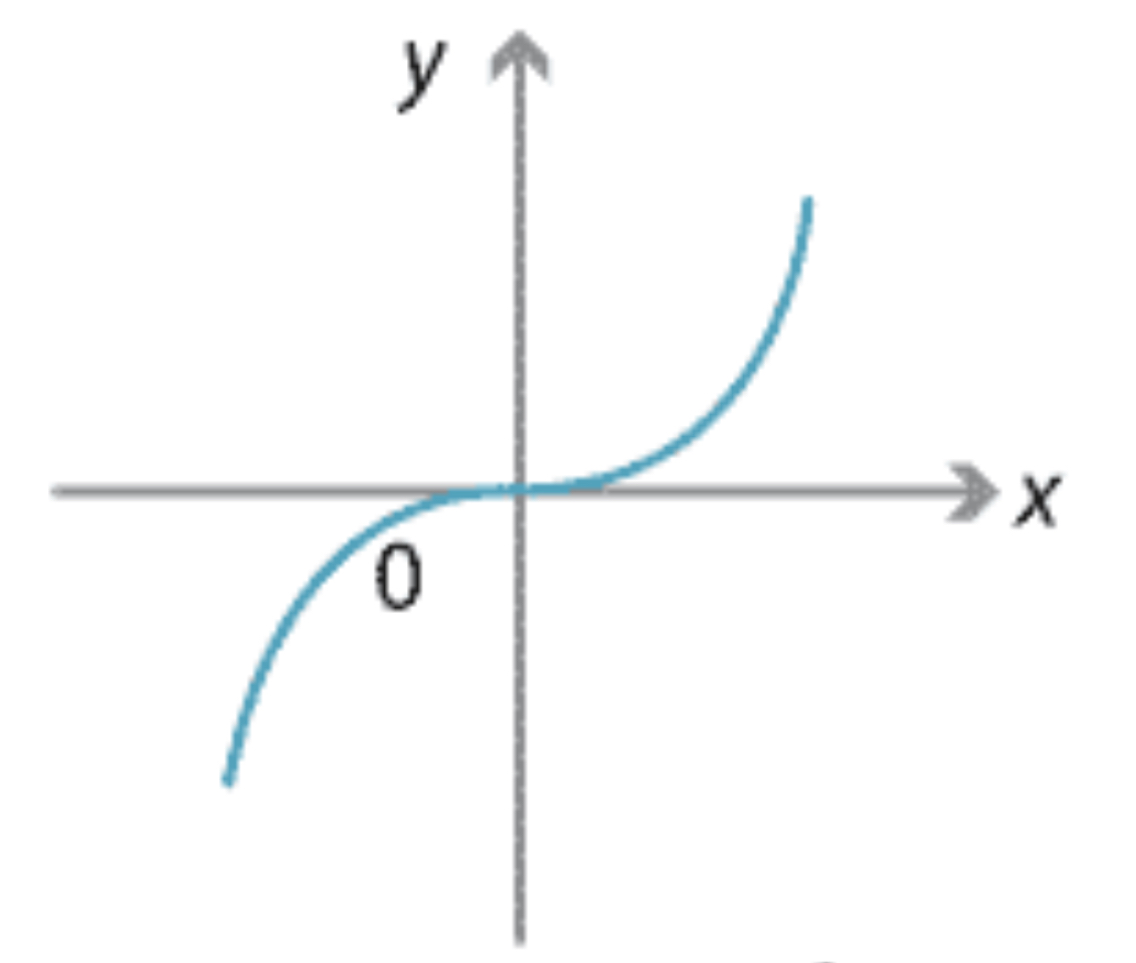 <p>what graph is this?</p>