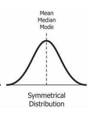 <ul><li><p>mean= median = mode</p></li></ul><p></p>