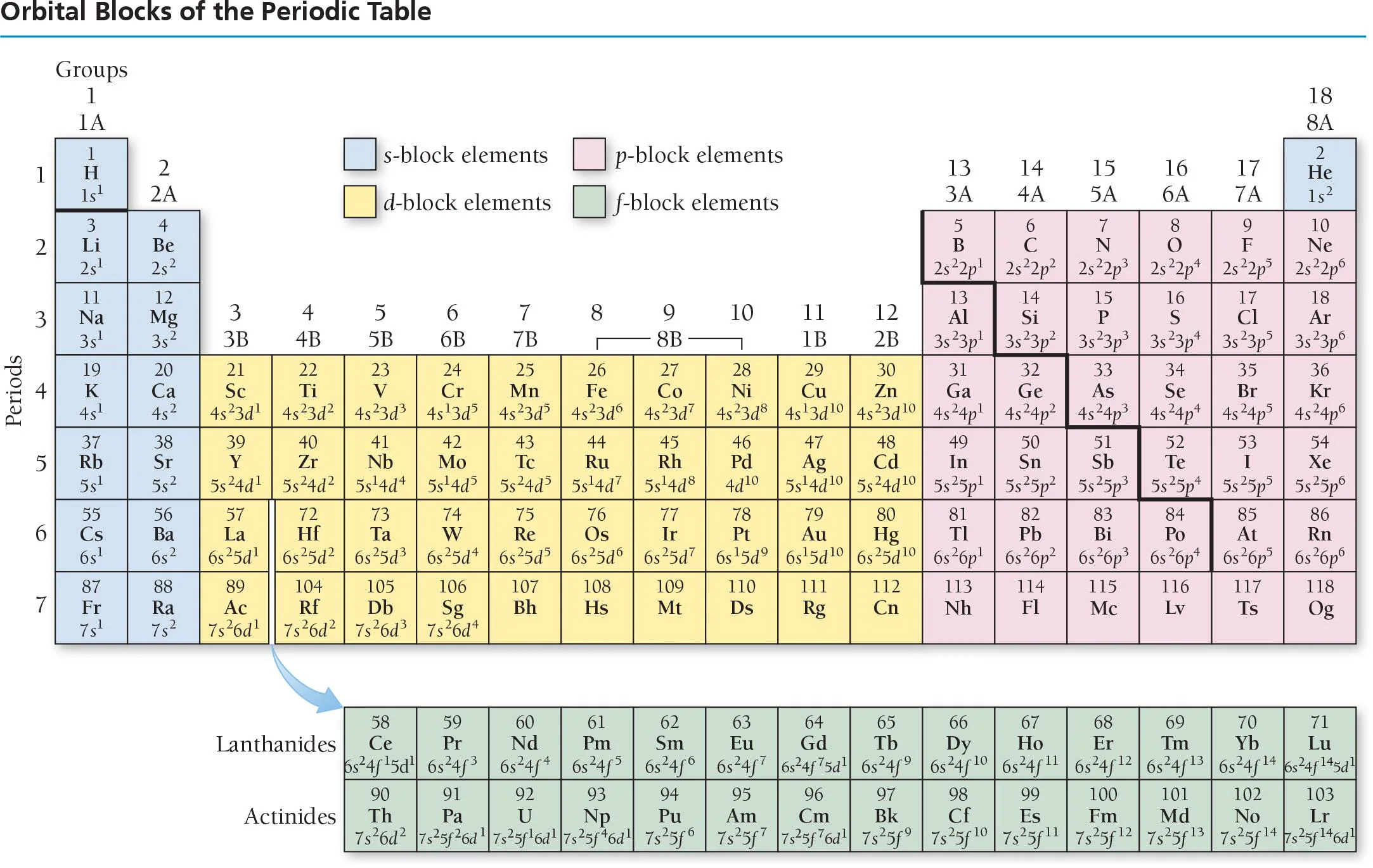 <p>orbital block composed of the 6 columns on the right side of the periodic table, include halogens and noble gases</p>