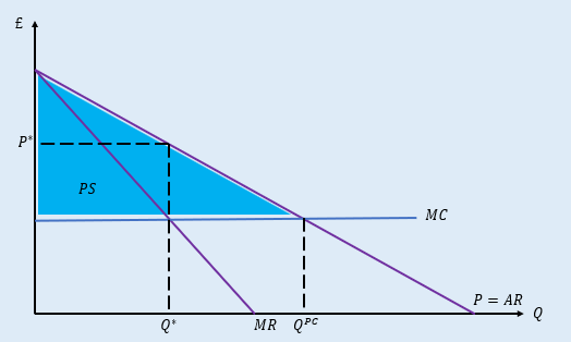<p>consumers charge reservation price (maximum willingness to pay, price change based on unit and consumer).</p><p>this is charging on the demand curve to capture maximum consumer surplus  </p><p></p>