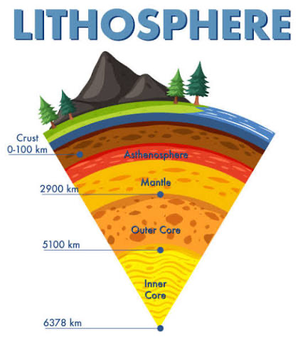 <p>The rigid outer layer of the Earth, broken into plates that move on top of the asthenosphere </p><p></p>