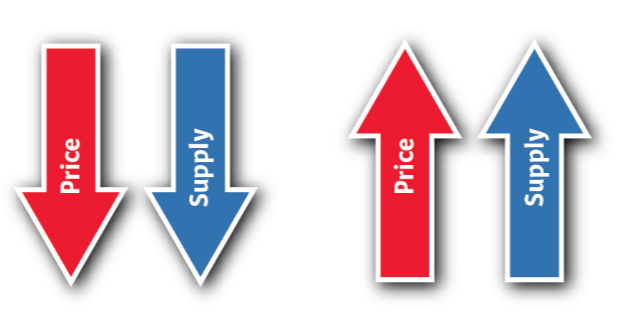 <ul><li><p>Supply will increase when the selling price increases</p></li><li><p>Supply will decrease when the selling price decreases.</p></li></ul><p></p>