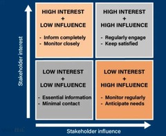 <p>A process to identify and understand the needs and expectations of stakeholders in a project.</p>