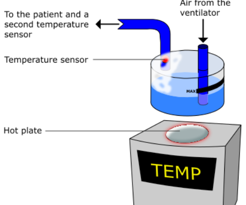 <ul><li><p>Gas is passed over or through hot water</p></li><li><p>The gas is not saturated at the temperature of the bath but as it cools along the tubing to the patient, gas becomes near saturated i.e. 100% humidity</p></li></ul><table style="min-width: 50px;"><colgroup><col style="min-width: 25px;"><col style="min-width: 25px;"></colgroup><tbody><tr><th colspan="1" rowspan="1" style="margin: 0px; padding: 0.2em 0.5em; border: 1px solid rgb(255, 255, 255); outline: 0px; vertical-align: baseline; background: rgb(70, 70, 71); font-weight: bold; width: 305.172px;"><p><strong>Potential risks</strong></p></th><th colspan="1" rowspan="1" style="margin: 0px; padding: 0.2em 0.5em; border: 1px solid rgb(255, 255, 255); outline: 0px; vertical-align: baseline; background: rgb(70, 70, 71); font-weight: bold;"><p><strong>Minimized via:</strong></p></th></tr><tr><td colspan="1" rowspan="1" style="margin: 0px; padding: 0.2em 0.5em; border: 1px solid rgb(204, 220, 237); outline: 0px; vertical-align: baseline; background: rgb(255, 255, 255); width: 305.172px;"><ul><li><p>Condensation of water in tubing obstructs air flow</p></li></ul></td><td colspan="1" rowspan="1" style="margin: 0px; padding: 0.2em 0.5em; border: 1px solid rgb(204, 220, 237); outline: 0px; vertical-align: baseline; background: rgb(255, 255, 255);"><ul><li><p>Heating the tubing</p></li><li><p>Use of a water trap</p></li></ul></td></tr><tr><td colspan="1" rowspan="1" style="margin: 0px; padding: 0.2em 0.5em; border: 1px solid rgb(204, 220, 237); outline: 0px; vertical-align: baseline; background: rgb(255, 255, 255); width: 305.172px;"><ul><li><p>Excessively hot gases</p></li></ul></td><td colspan="1" rowspan="1" style="margin: 0px; padding: 0.2em 0.5em; border: 1px solid rgb(204, 220, 237); outline: 0px; vertical-align: baseline; background: rgb(255, 255, 255);"><ul><li><p>Use of a thermostat</p></li></ul></td></tr><tr><td colspan="1" rowspan="1" style="margin: 0px; padding: 0.2em 0.5em; border: 1px solid rgb(204, 220, 237); outline: 0px; vertical-align: baseline; background: rgb(255, 255, 255); width: 305.172px;"><ul><li><p>Spillage of water into patient’s airway</p></li></ul></td><td colspan="1" rowspan="1" style="margin: 0px; padding: 0.2em 0.5em; border: 1px solid rgb(204, 220, 237); outline: 0px; vertical-align: baseline; background: rgb(255, 255, 255);"><ul><li><p>Keep water level below that of the patient</p></li></ul></td></tr><tr><td colspan="1" rowspan="1" style="margin: 0px; padding: 0.2em 0.5em; border: 1px solid rgb(204, 220, 237); outline: 0px; vertical-align: baseline; background: rgb(255, 255, 255); width: 305.172px;"><ul><li><p>Infection risk e.g. pseudomonas</p></li></ul></td><td colspan="1" rowspan="1" style="margin: 0px; padding: 0.2em 0.5em; border: 1px solid rgb(204, 220, 237); outline: 0px; vertical-align: baseline; background: rgb(255, 255, 255);"><ul><li><p>Use containers prefilled with sterile water</p></li><li><p>High temperature of the water</p></li></ul></td></tr></tbody></table><p></p>