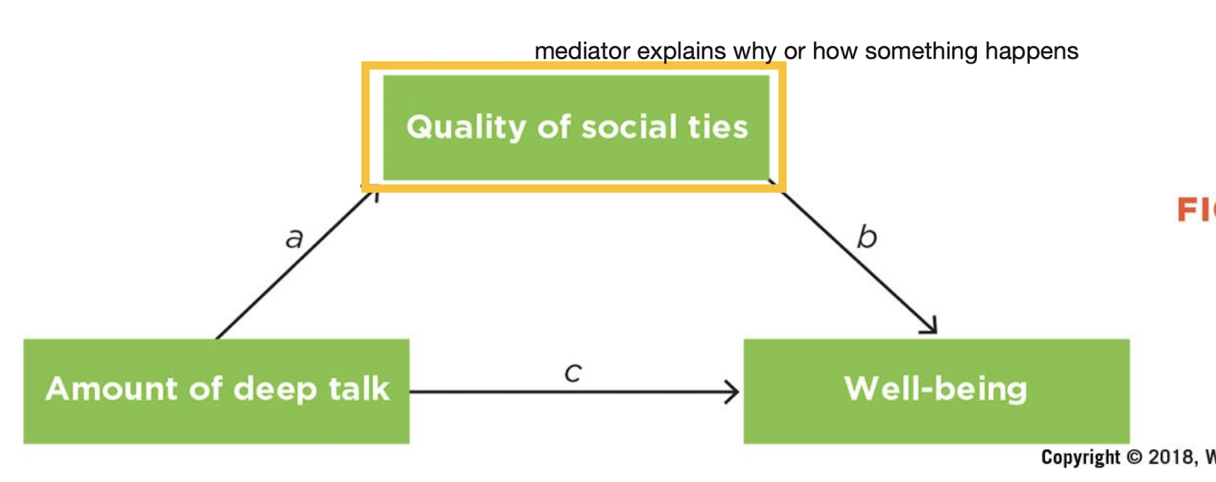 <p>Variables that explain the process or mechanism through which an independent/predictor variable influences a dependent/criterion variable </p><ul><li><p>Explains how they are linked, why or how something happens</p></li><li><p>Red = mediator </p></li></ul><p></p>