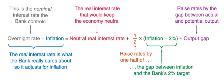 <ul><li><p>the recepie that describes how the bank sets the real interest rate: </p><ul><li><p>overnight rate - inflation = neutral real interest rate + ½ x (inflation - 2%) + Output gap </p></li></ul></li><li><p>systematic - the bank responds in a reliable fashion to the state of the economy - they arent simply an application of a single rule over time </p></li></ul><p></p>