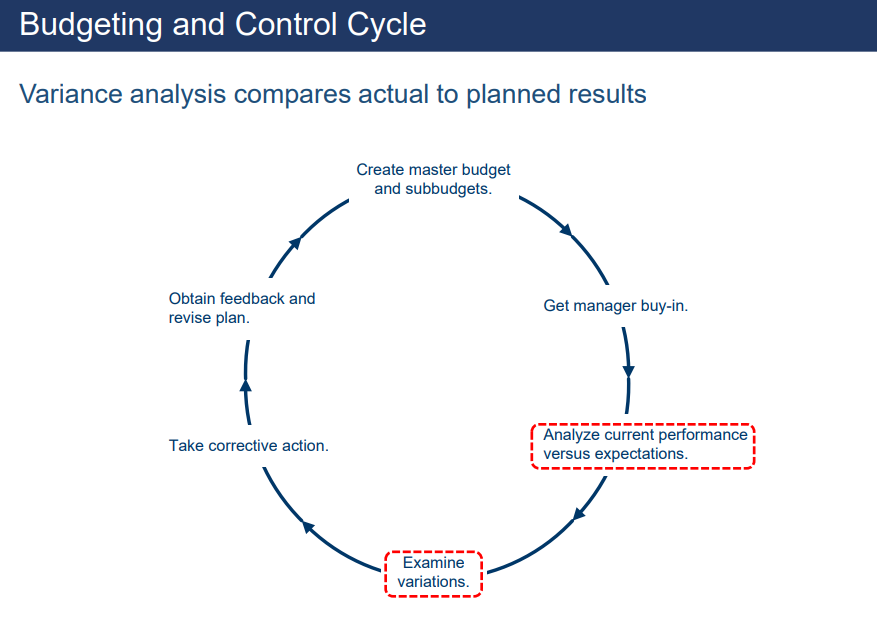 <ul><li><p><strong>Variance analysis:</strong> vergelijkt werkelijke resultaten met geplande resultaten.</p></li><li><p><strong>Cycle:</strong></p><ol><li><p>Maak master budget en subbudgetten.</p></li><li><p>Krijg goedkeuring van managers.</p></li><li><p>Analyseer prestaties vs. verwachtingen.</p></li><li><p>Onderzoek afwijkingen.</p></li><li><p>Neem corrigerende acties.</p></li><li><p>Verzamel feedback en pas het plan aan.</p></li></ol></li></ul><p></p>