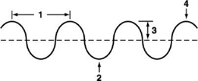 <p>what are the 4 parts of a wave and label them</p>