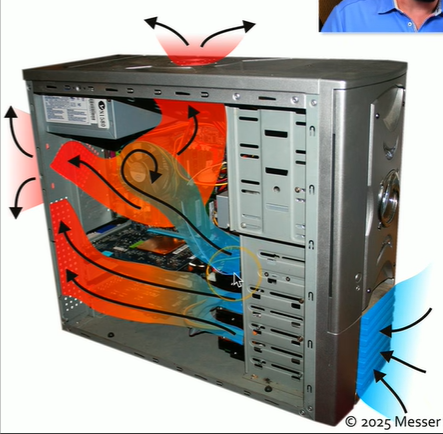 <p>Fans pull cool air into case, move it over hot components, and push out the heated air</p>