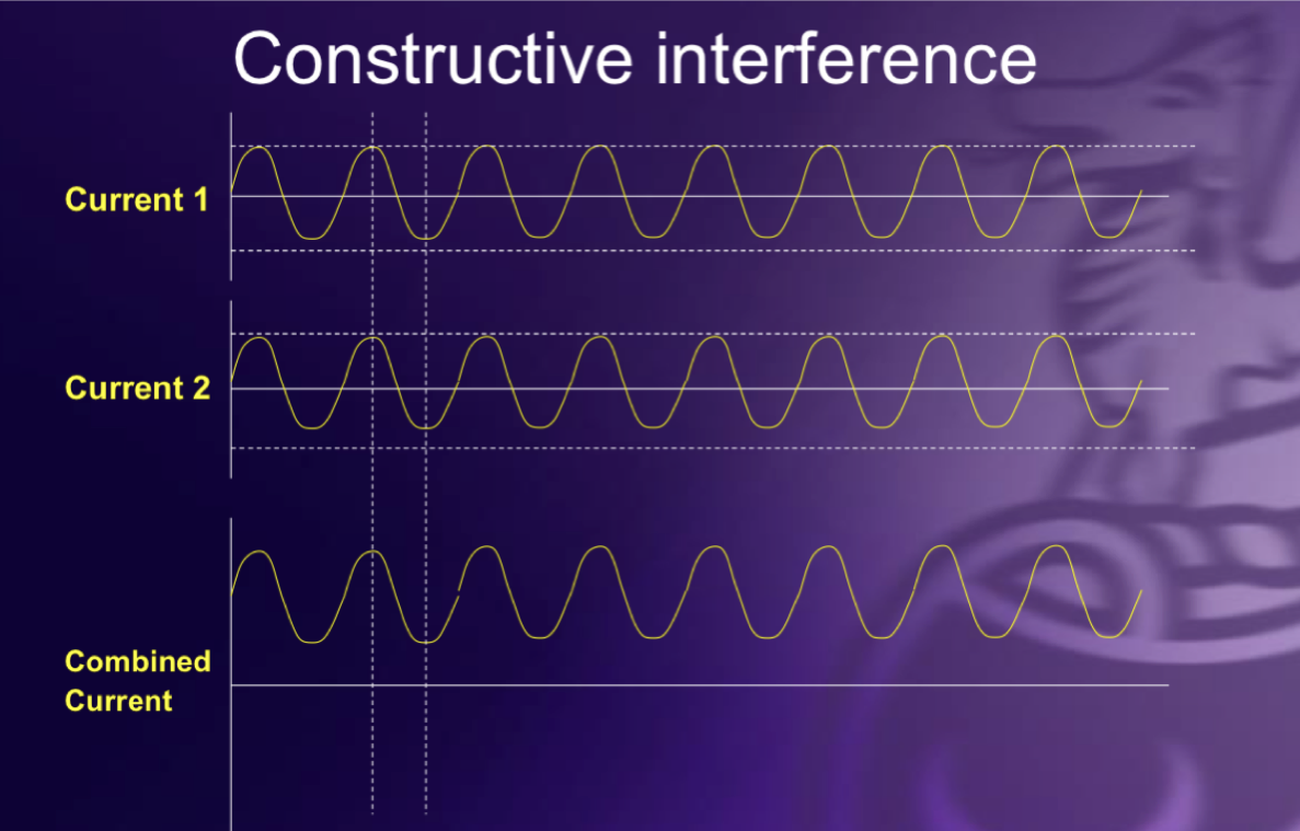 <p>Constructive interference</p>