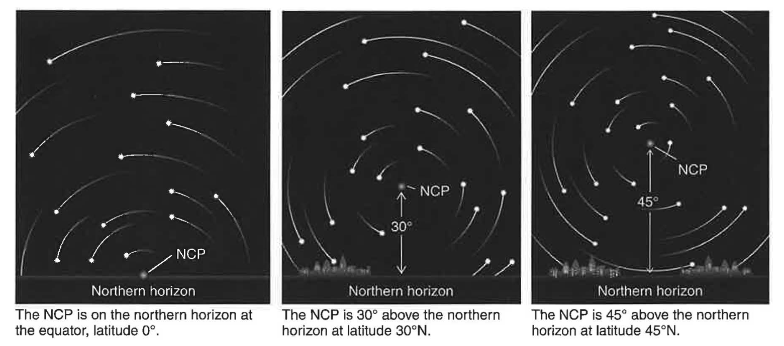 <p><span style="color: rgb(198, 255, 188);"><strong>Rotation of the Earth.</strong></span></p><p></p><p><em>The stars appear to move around the Polaris because the Earth is rotating between them.</em></p>