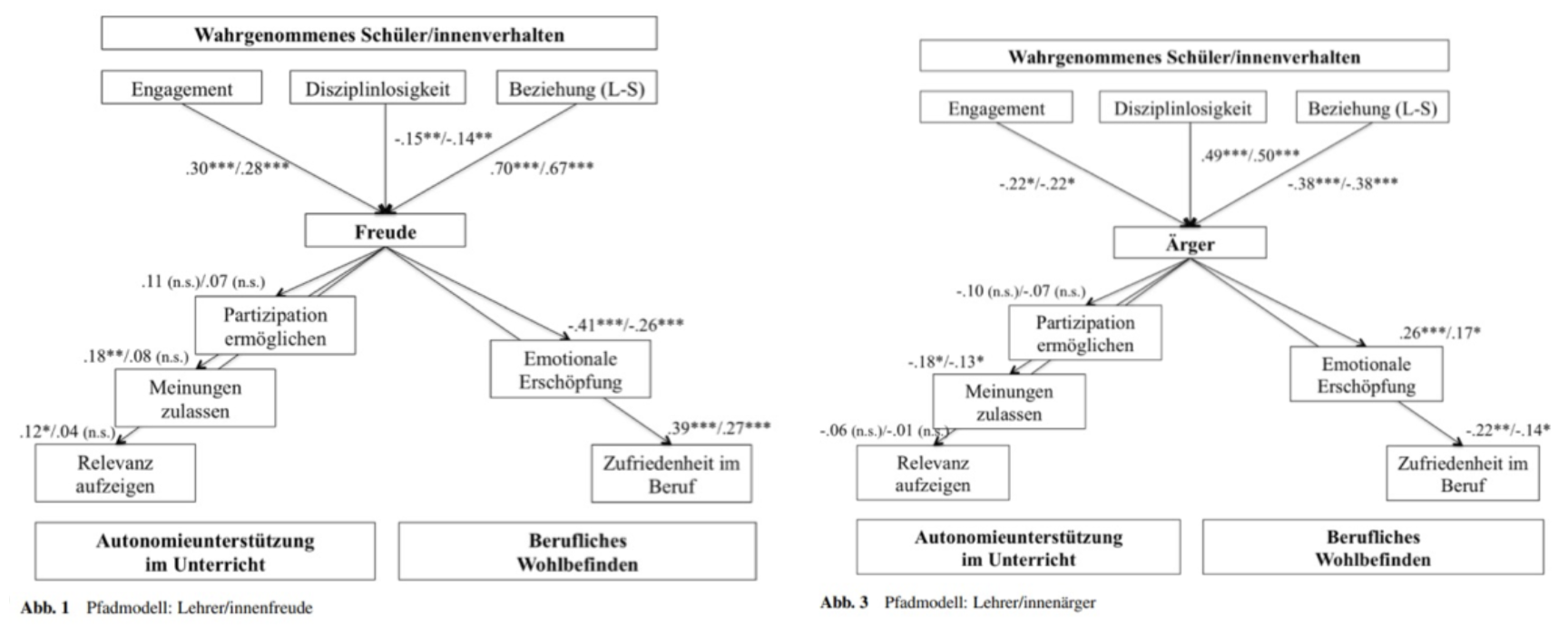 <p>→ <strong>Zusammenhang zwischen Lehrer:innen-Schüler:innen-Beziehung und Emotionen</strong></p><p class="p2"></p><p class="p1"><strong>Zentrale Ergebnisse:</strong></p><ul><li><p class="p3"><strong>Freude</strong> entsteht v.a. durch <strong>gute Leistungen, Engagement und positive Interaktionen</strong> → Leistung häufiger Quelle von Freude als Ärger</p></li><li><p class="p1"><strong>Ärger</strong> entsteht durch <strong>Störungen, Respektlosigkeit, negatives Sozialverhalten</strong></p></li></ul><p class="p2"></p><ul><li><p class="p1"><strong>Enge Kopplung Schüler:innenverhalten </strong><span data-name="left_right_arrow" data-type="emoji">↔</span><strong> Lehrer:innenemotionen:</strong></p><ul><li><p class="p3">gute Beziehung → <strong>mehr Freude</strong></p></li><li><p class="p3">schlechte Beziehung → <strong>mehr Angst</strong></p></li><li><p class="p3">Disziplinprobleme → <strong>Ärger</strong></p></li></ul></li></ul><p class="p2"></p><ul><li><p class="p1"><strong>Wechselseitigkeit (reciprocal):</strong></p></li></ul><p class="p3">→ Emotionen beeinflussen <strong>Unterrichtshandeln</strong> (z.B. Aktivierung, Klassenmanagement, Unterstützung)</p><p class="p3">→ und werden gleichzeitig durch <strong>Schüler:innenverhalten</strong> ausgelöst</p><p class="p2"></p><ul><li><p class="p1"><strong>Auswirkungen auf berufliches Wohlbefinden:</strong></p><ul><li><p class="p1">Freude → <strong>höhere Zufriedenheit, weniger Erschöpfung</strong></p></li><li><p class="p1">Angst/Ärger → <strong>mehr Erschöpfung, geringere Zufriedenheit</strong></p></li></ul></li></ul><p class="p2"></p><ul><li><p class="p1"><strong>Autonomieunterstützung:</strong></p><ul><li><p class="p3">kaum direkte Effekte; verschwinden meist bei Kontrolle von <strong>Selbstwirksamkeit</strong></p></li></ul></li></ul><p class="p3"></p>