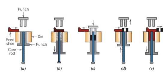 <p>Powder Pressing</p>