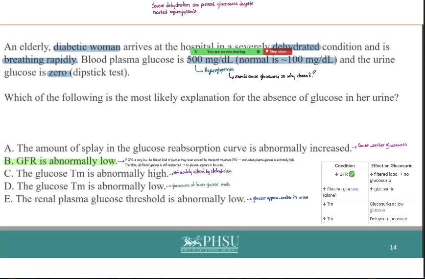 <p>B. GFR is abnormally low.</p>