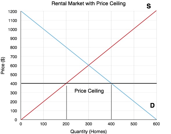 <p>A government imposed maximum price that can be charged on a good or service. It is set below market equilibrium.</p><ul><li><p>Its purpose is to protect consumers by keeping essential goods and services  affordable.</p></li></ul><p></p><p></p>