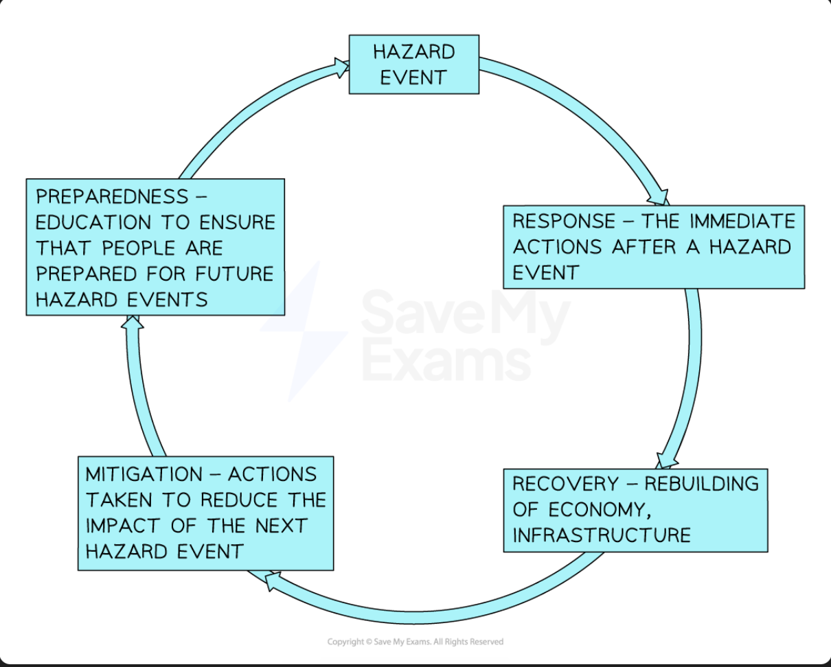 <p>Hazard management cycle</p>