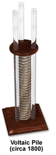 <ul><li><p>Used alternating discs of copper &amp; zinc with damp pads between them</p></li><li><p>Found that by connecting wires to the top &amp; bottom disc, an electric charge passed around the external circuit</p><ul><li><p>the voltage was proportional to the number of discs used → called this device a ‘pile’</p></li></ul></li></ul><p></p>