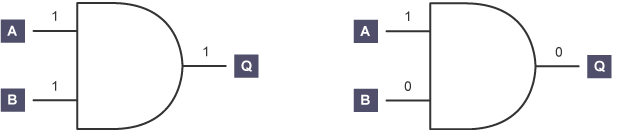 <p>it uses two inputs to generate one output. The output is always 0 except when both inputs are 1.</p>