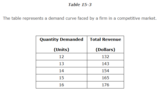 <p>Refer to Table 15-3. For this firm, the average revenue when 14 units are produced and sold is</p><p>a. $15.	</p><p>b. $13.	</p><p>c. $9.	</p><p>d. $11.</p>