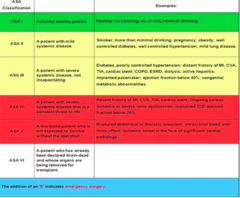 <p>ASA I - healthy, minimal PMH, no smoking or drinking</p><p>ASA II - mild systemic disease, but well controlled</p><p>ASA III - pt w severe systemic disease, not incapacitating</p><p>ASA IV - only operate in emergencies, constant threat to life</p><p>ASA V - not expected to survive without operation</p><p>ASA VI - brain-dead, organ transplant</p>