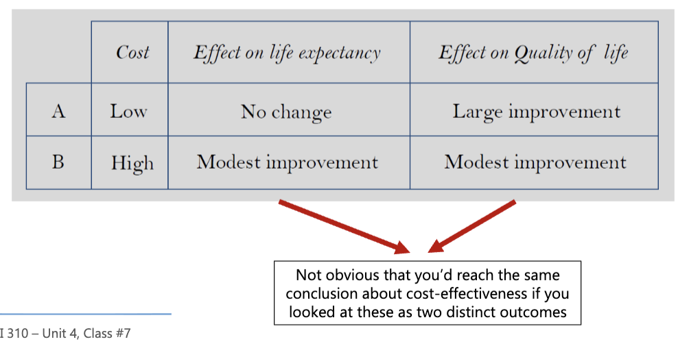 <ul><li><p>intermediate outcomes aren’t ideal</p></li><li><p>monetary outcomes? (difficult in practice)</p></li><li><p>life years? (pretty crude)</p></li></ul><p>A) better life </p><p>B) survival </p><p>(which is valued more $$$ or QoL or live longer)</p><p></p>