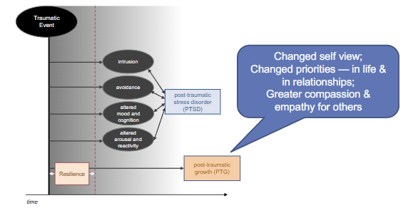<p>PTG in response to trauma is common 30-80%</p><p>PTG does not mean no symptoms of stress/trauma</p><ul><li><p>resilience vs growth</p><ul><li><p>resilience = ability to recover, adjust to adversity</p></li><li><p>growth = a new level of functioning and way of being</p></li></ul></li></ul><p></p>