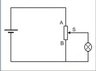 <ul><li><p>when sliding contact at B, resistance of branch parallel to bub has no resistance - resistance of branch with bulb has greater resistance -all current arriving from positive terminal to the junction will flow through first loop - no current through bulb. Also no potential difference across bulb as it is connected in parallel to a wire with no potential drop across it - does not turn on</p></li><li><p>as sliding contact moves towards A, the resistance of branch connected in parallel to bulb increases - not as small compared to resistance in branch with bulb - proportion of current through bulb increases (current through branch with resistor decreases) - the pd across bulb also increases as the potential drop it is connected in parallel to becomes greater - gets brighter as power transferred electrically to bulb increases</p></li><li><p>At A, the supply pd is across branch connected in parallel to bulb and so across the bulb - bulb also receives maximum possible current</p></li></ul><p></p>