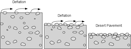 <p>a gradual lowering of the land due to the removal of materials by wind in the desert</p>