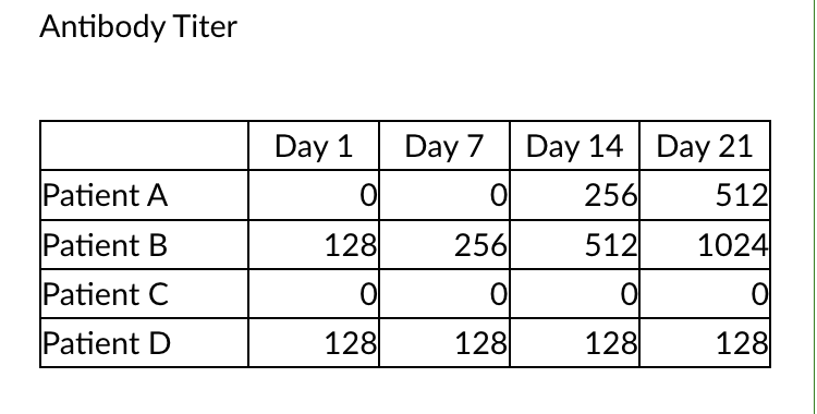 <p>If the table continued on to another week of testing, what is the one outcome below that you might NOT expect to see for Patient B at Day 28?</p><ul><li><p>antibody titer leveling off</p></li><li><p>a drop to zero antibody titer</p></li><li><p>antibody titer continuing to rise</p></li><li><p>antibody titer starting to decrease slightly</p></li></ul><p></p>