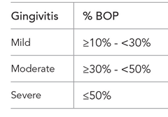 <p>YES, bleeding is an indicator of infection activity</p>