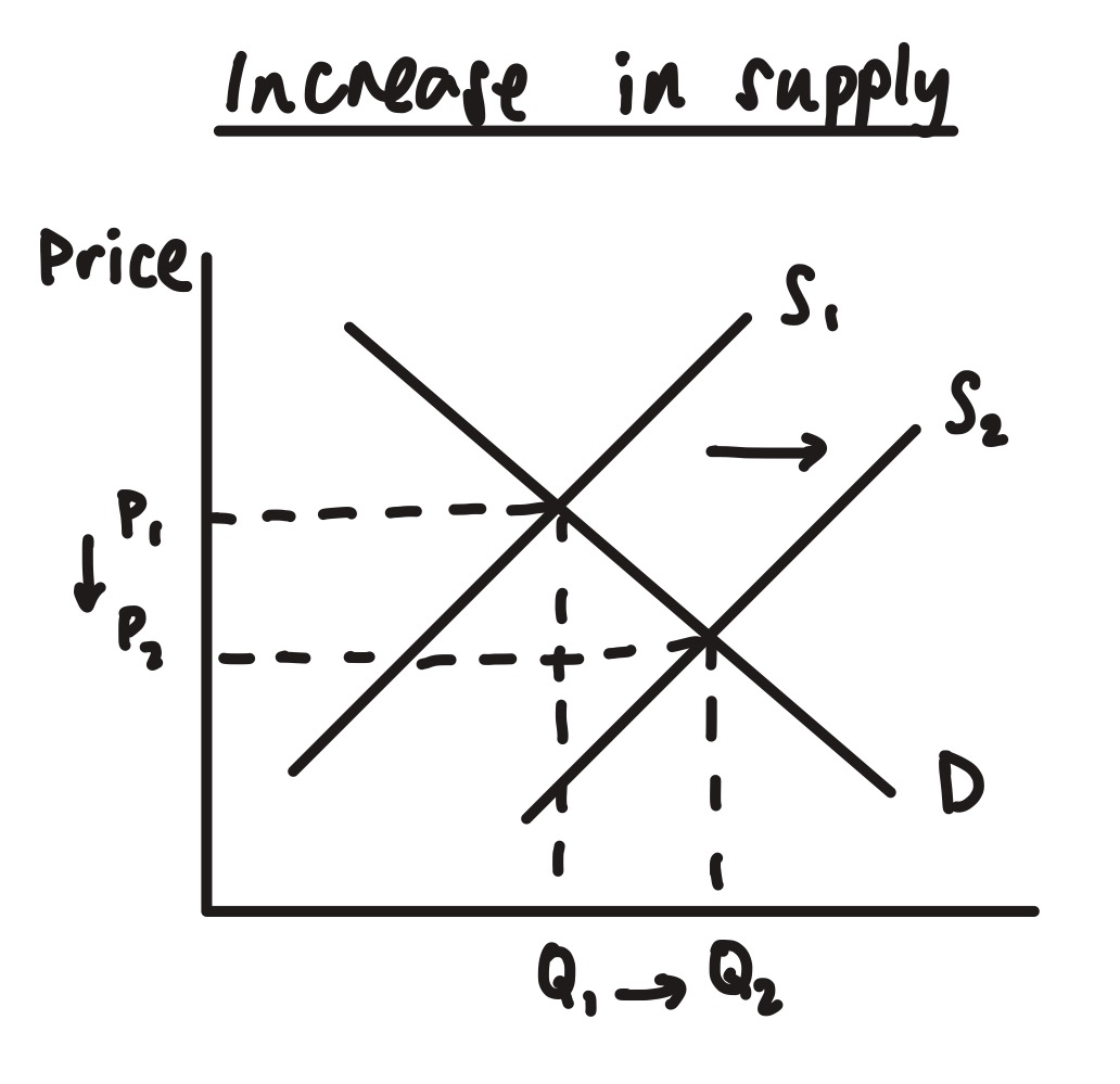 <ul><li><p>S increases from S<sub>1</sub> to S<sub>2</sub></p></li><li><p>P increases from P<sub>1 </sub>to P<sub>2</sub></p></li><li><p>demand extends from Q<sub>1 </sub>to Q<sub>2</sub>, creating a new equilibrium</p></li></ul><p></p>