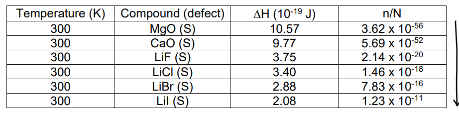 <p>More defects form as covalency increases.</p>