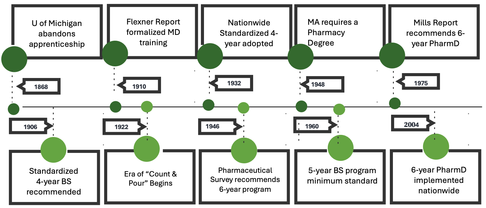 <p>evolution of pharmacy education</p><p>what happened in the year 1906?</p>