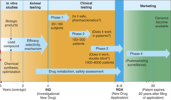 <p>Phase 1 - done in healthy volunteers</p><p>Phase 2 - done in 100's of volunteers with illness being studied, looks at dosing, efficacy, adverse effects </p><p>Phase 3 - larger group, double blind placebo controlled, looks at dosing, efficacy, adverse effects </p><p>Phase 4 - takes years, post marketing surveillance phase, looks at long term effects</p>