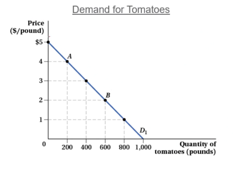 <p>Graphing the demand curve ( Demand for Tomatoes)</p>