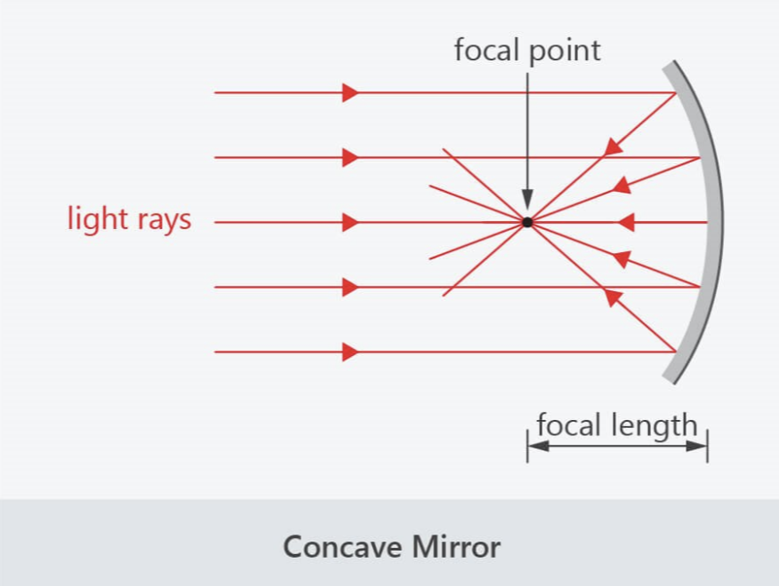 <p><span>The specific point where light rays that were travelling parallel to each other meet (converge) after passing through a lens</span></p><p></p>