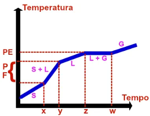 <p>Se comporta como substância pura <strong>na ebulição</strong>.<br>→ <strong>Ebulição ocorre a temperatura constante</strong>.</p><p><strong>Curva (azeotrópica)</strong><br>→ <strong>Patamar na ebulição</strong>, mas <strong>não na fusão</strong>.</p>