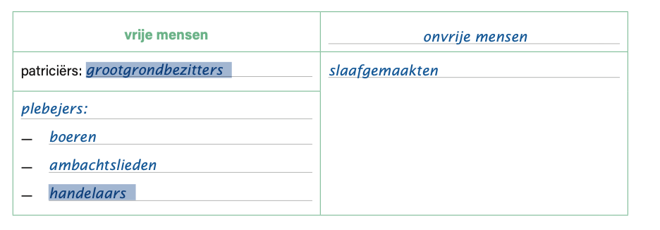 <p>Vrije mensen waren de patriciers (of de groot grondbezitters) en de plebejers (boeren, ambachtslieden en handelaars)</p><p>Onvrije mensen waren de slaafgemaakten</p><p></p>