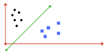 <ul><li><p>Supervised ML algorithm used mainly for classification tasks.</p></li><li><p>Works by<mark data-color="red" style="background-color: red; color: inherit;"> finding the best boundary</mark> (called a <strong><mark data-color="red" style="background-color: red; color: inherit;">hyperplane</mark></strong>) that <mark data-color="red" style="background-color: red; color: inherit;">separates data points of different classes.</mark></p></li><li><p>Goal: To <mark data-color="red" style="background-color: red; color: inherit;">maximize the </mark><strong><mark data-color="red" style="background-color: red; color: inherit;">margin</mark></strong>, (distance b/w the hyperplane and the nearest data points from each class (these points are called <strong>support vectors</strong>).<br><br><strong>How it works:</strong></p><ul><li><p>SVM <mark data-color="red" style="background-color: red; color: inherit;">calculates the optimal hyperplane</mark> that divides the data into two categories.</p></li><li><p>New data points are classified based on which side of the hyperplane they fall on.</p></li><li><p>The margin should be as wide as possible to improve generalization.</p></li></ul></li></ul><p></p>