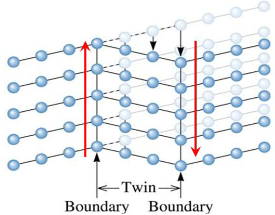 <ul><li><p>plane across which there is a special mirror image mis-orientation of the crystal structure, cause by shear force</p></li><li><p>when exposed to shear the lattice can sometimes deform by forming a mirror lattice (a twin)</p></li></ul><p></p>