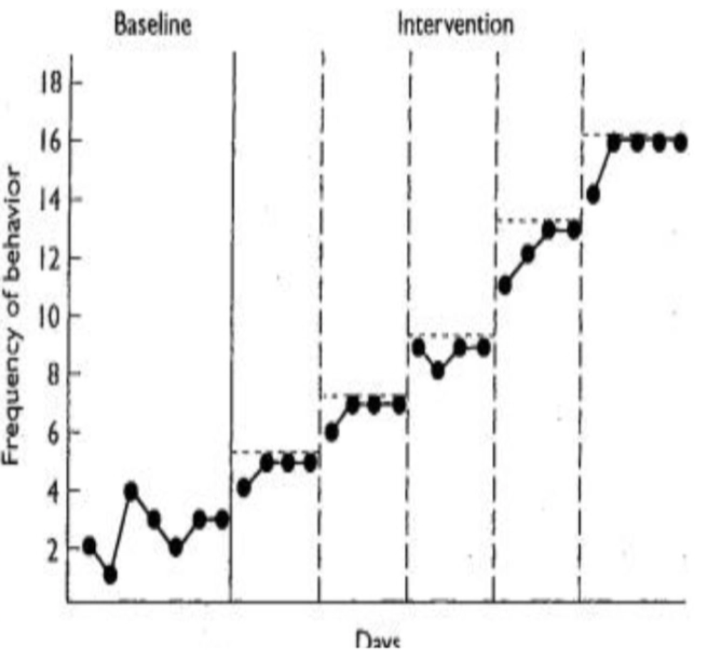 <p>Required performance changes across time, criteria changes. As behaviour stabilises at each step, the criterion then changes.</p>