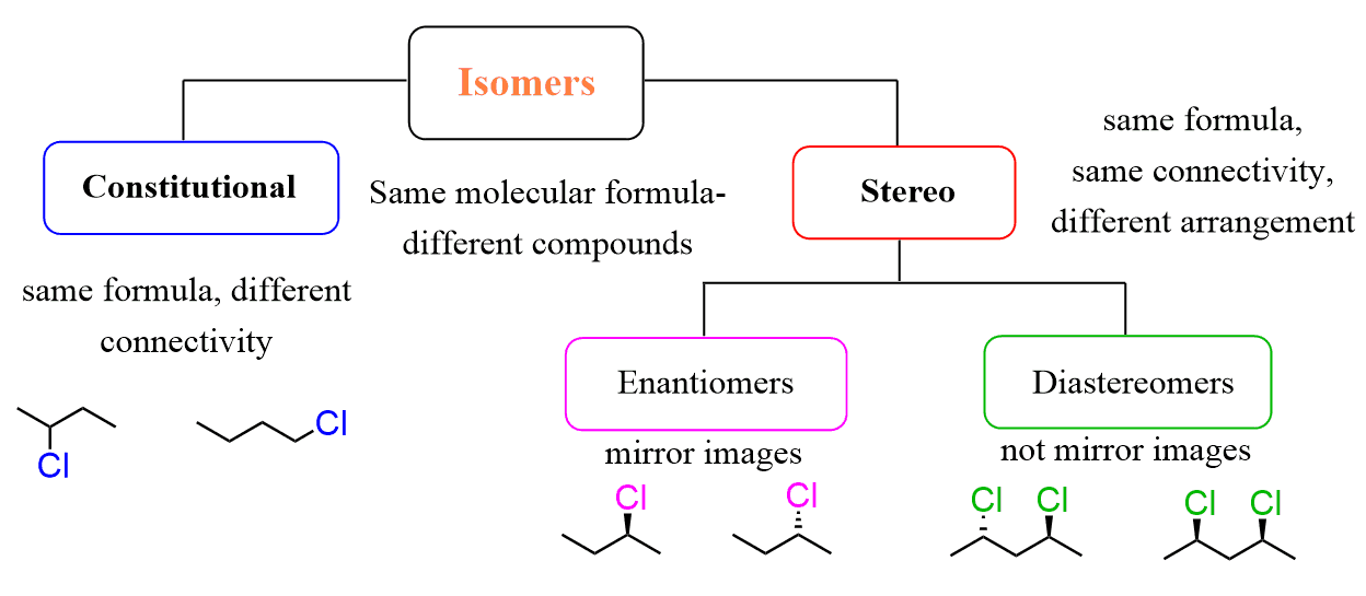 <p><span><strong>☆ how do you classify 2 isomers?</strong></span></p>