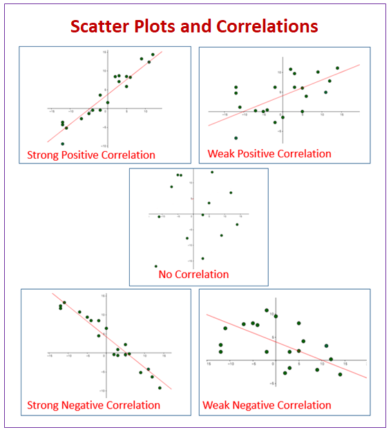 <p>A <strong>scatter graph</strong> plots paired data to identify whether two variables appear to be related.</p><p class="x1yc453h x1hpqcdg x1ekroe6 xutxfr x1fie51u xgyxj25 xkyrhof x1elgs31 x1fv8qjw x1tbvfm1 xb72syl x1iew0xx x1c2l018 x14l7nz5 xuw7688 x1pjt2rx x160d6zm xrxpjvj xitg8i0 xlecmv9 x1ytk7xi">For sales forecasting, it can show the relationship between variables such as <strong>time and sales</strong> or <strong>advertising expenditure and sales</strong>.</p><p class="x1yc453h x1hpqcdg x1ekroe6 xutxfr x1fie51u xgyxj25 xkyrhof x1elgs31 x1fv8qjw x1tbvfm1 xb72syl x1iew0xx x1c2l018 x14l7nz5 xuw7688 x1pjt2rx x160d6zm xrxpjvj xitg8i0 xlecmv9 x1ytk7xi"></p>