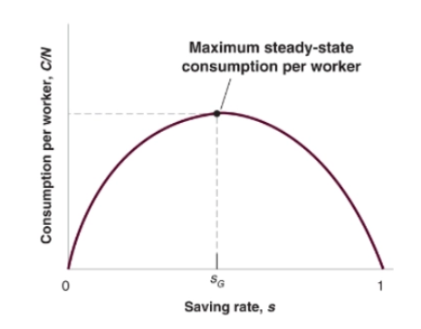 <p>the level of capital associated with the value of the saving rate that yields the highest level of consumption in steady state</p>