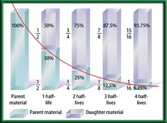 <p>The amount of time it takes for half of a radioactive element to decay.</p>