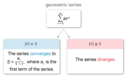 <p>when |r| < 1, the series converges to the sum of geometric series formula, when |r|>1, the series diverges</p>