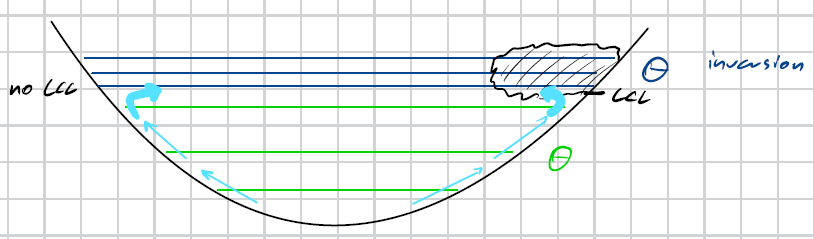 <p>encountering of an inversion layer, resulting cross -valley circulation sometimes visible as clouds if LCL at right place</p>